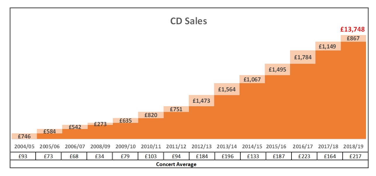 CD Sales Running Total 2018_19 Concert 4