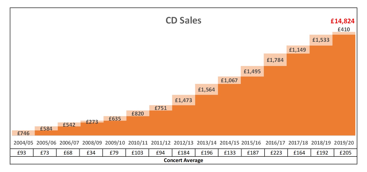 CD Sales Running Total 2019_20 Concert 2
